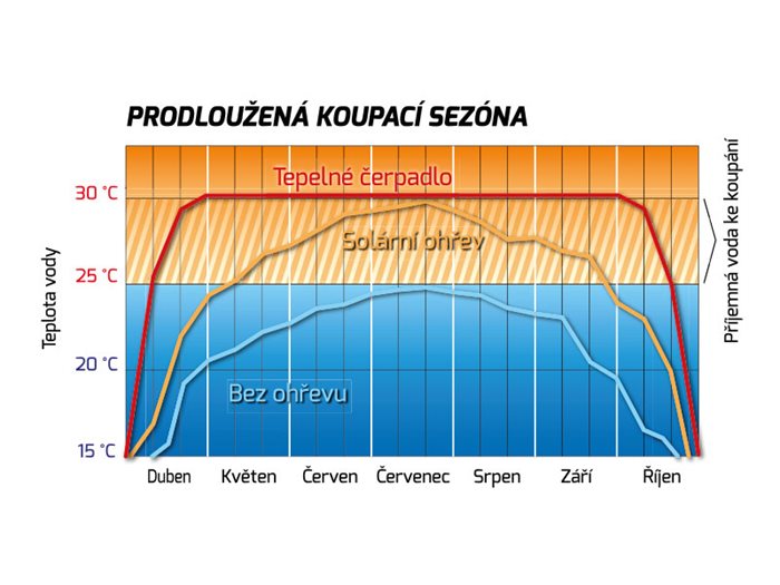 prodlouzena koupaci sezona