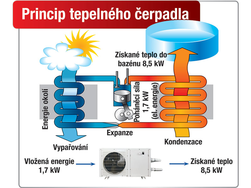 Princip tepelného čerpadla